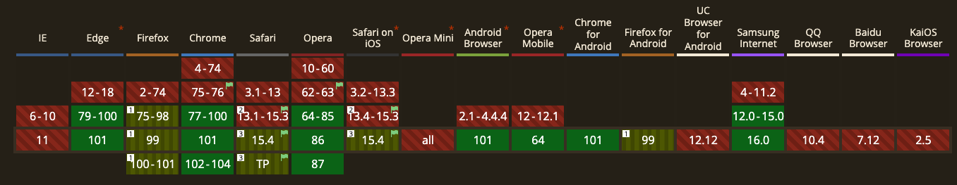 Can I Use Browser Compatibility with Loading Lazy