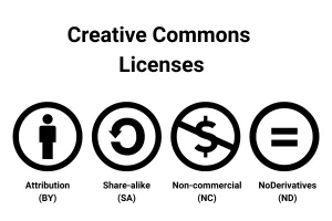 What is Creative Commons License?
