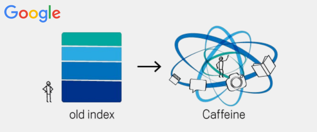 Google Caffeine Algorithm
