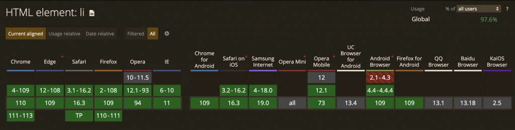 HTML List Item Supported Browsers