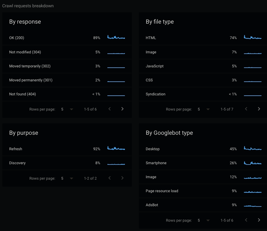 Search Console Crawl Request Breakdown