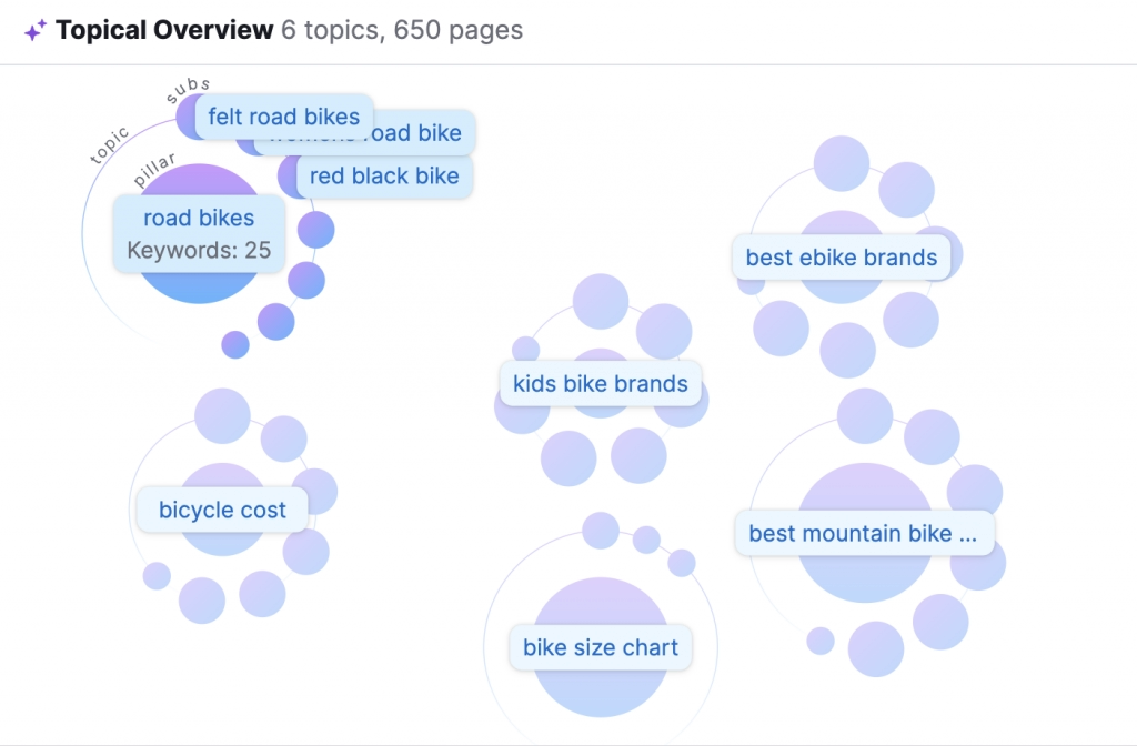 Semrush keyword strategy builder topical overview page