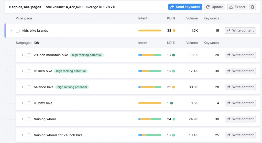 Semrush Keyword Strategy Builder Details Page
