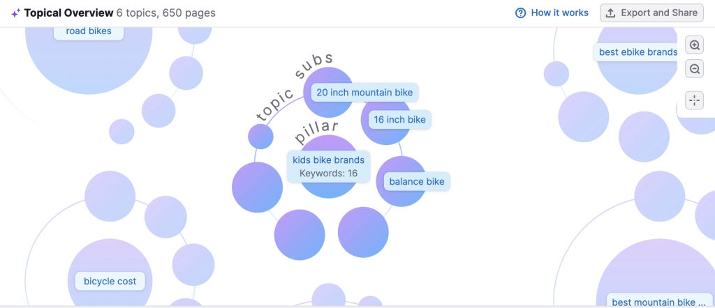 Semrush keyword strategy builder cluster detail