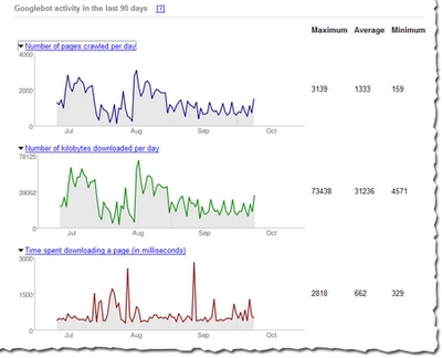Googlebot Activity Reports