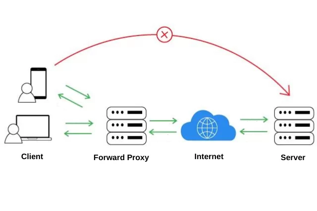 What is Proxy Server