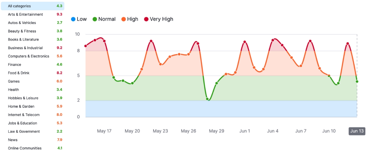 Serp volatility, cause, impact, and tools